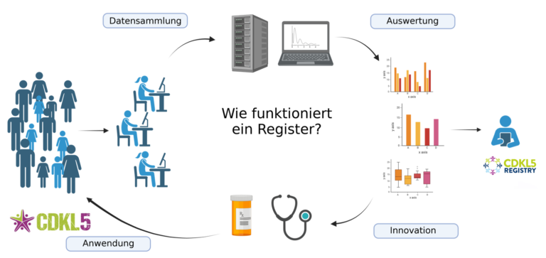 CDKL5 Patientenregister